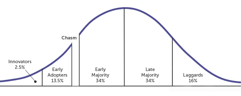 Crossing the Chasm Graph